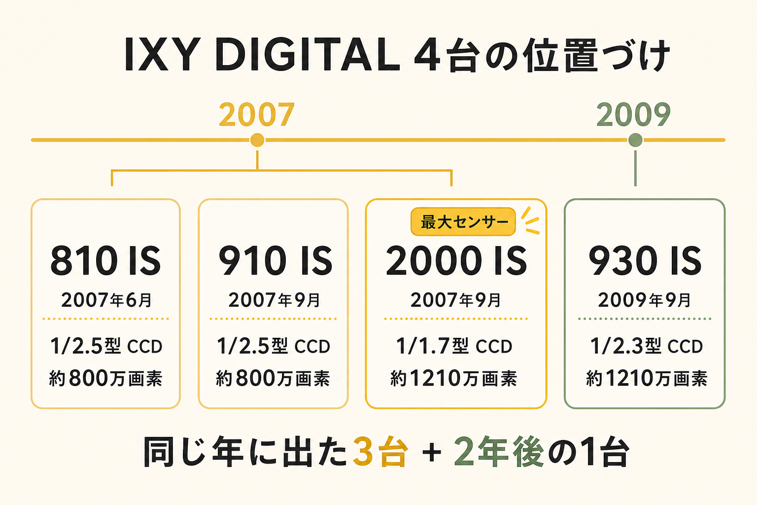 IXY DIGITAL 4台の発売年・センサーサイズ・画素数の位置づけ