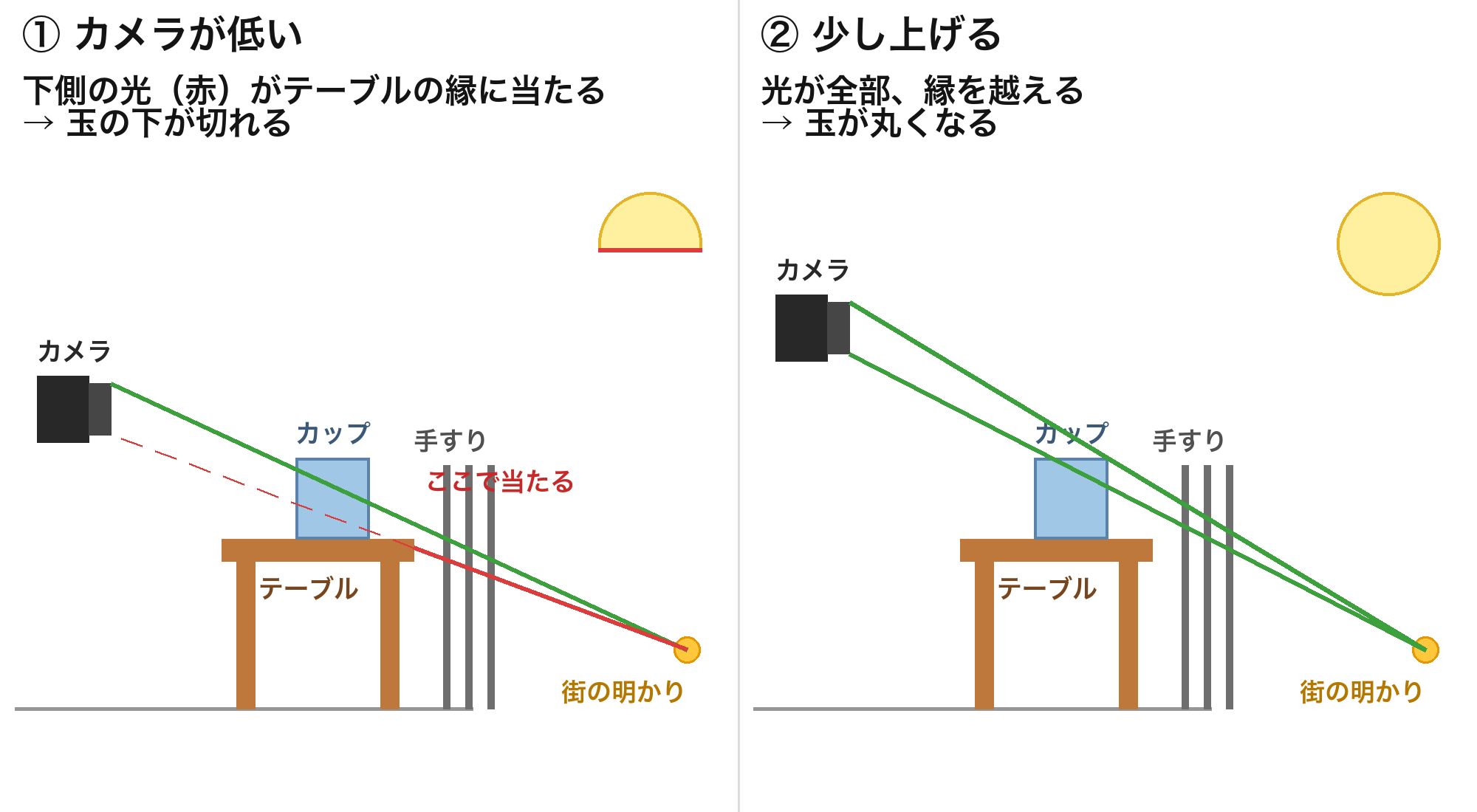 横から見た断面図。カメラが低いと下側の光がテーブルの縁に当たって玉の下が切れ、少し上げると光が縁を越えて玉が丸くなる