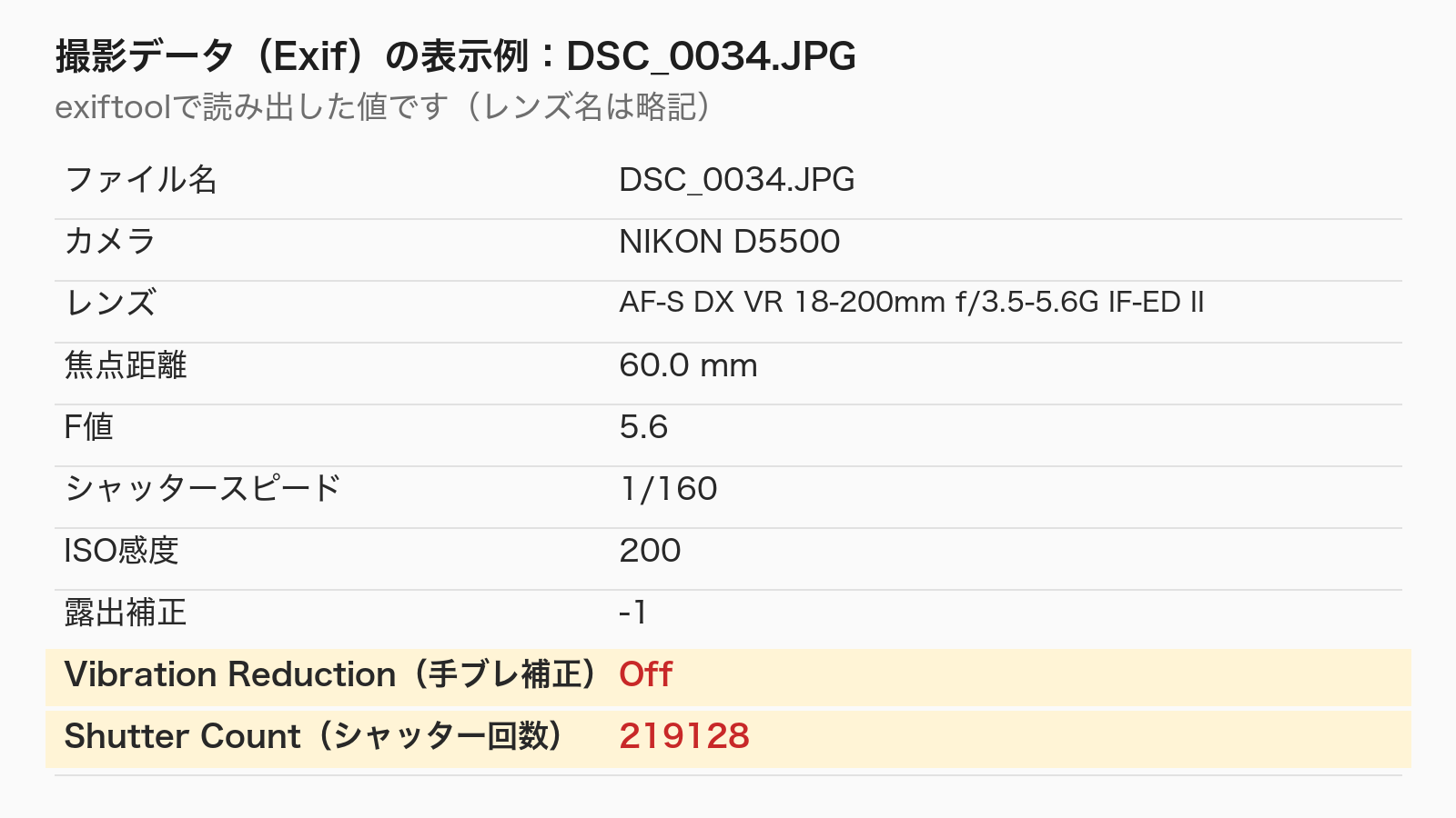 DSC_0034の撮影データにある手ブレ補正Offとシャッター回数219128