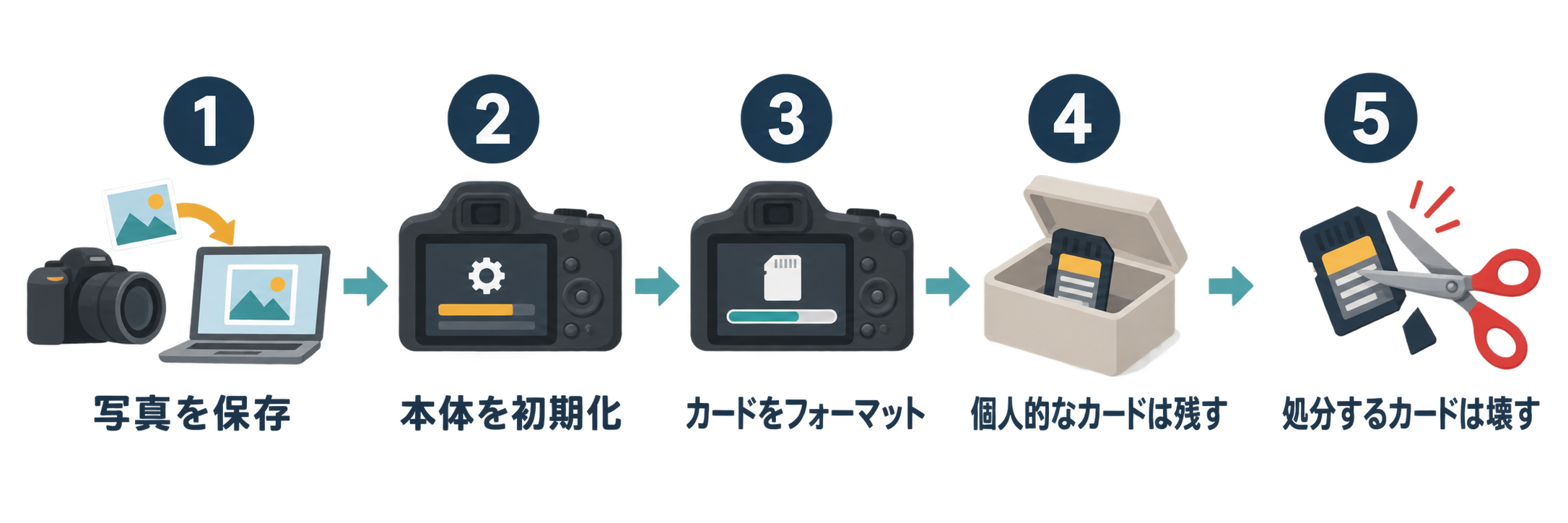 中古カメラを譲る前・処分する前の5つの手順