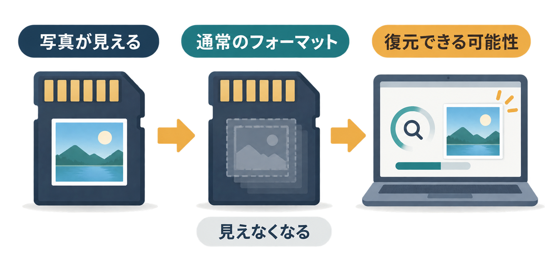 通常のフォーマット後もSDカードのデータを復元できる可能性を示す図