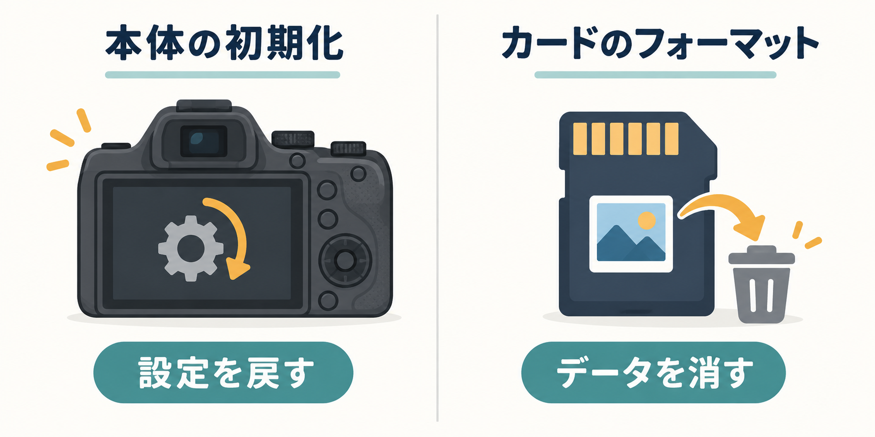 本体の初期化とSDカードのフォーマットの違い