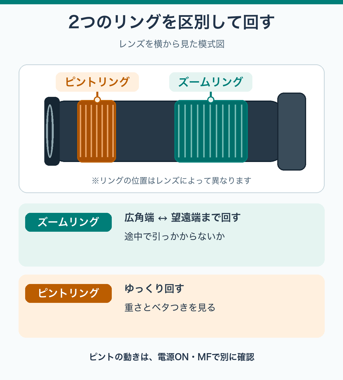 交換レンズのピントリングとズームリングを色分けし、ズームは広角端から望遠端、ピントリングは重さやベタつきを確認する図