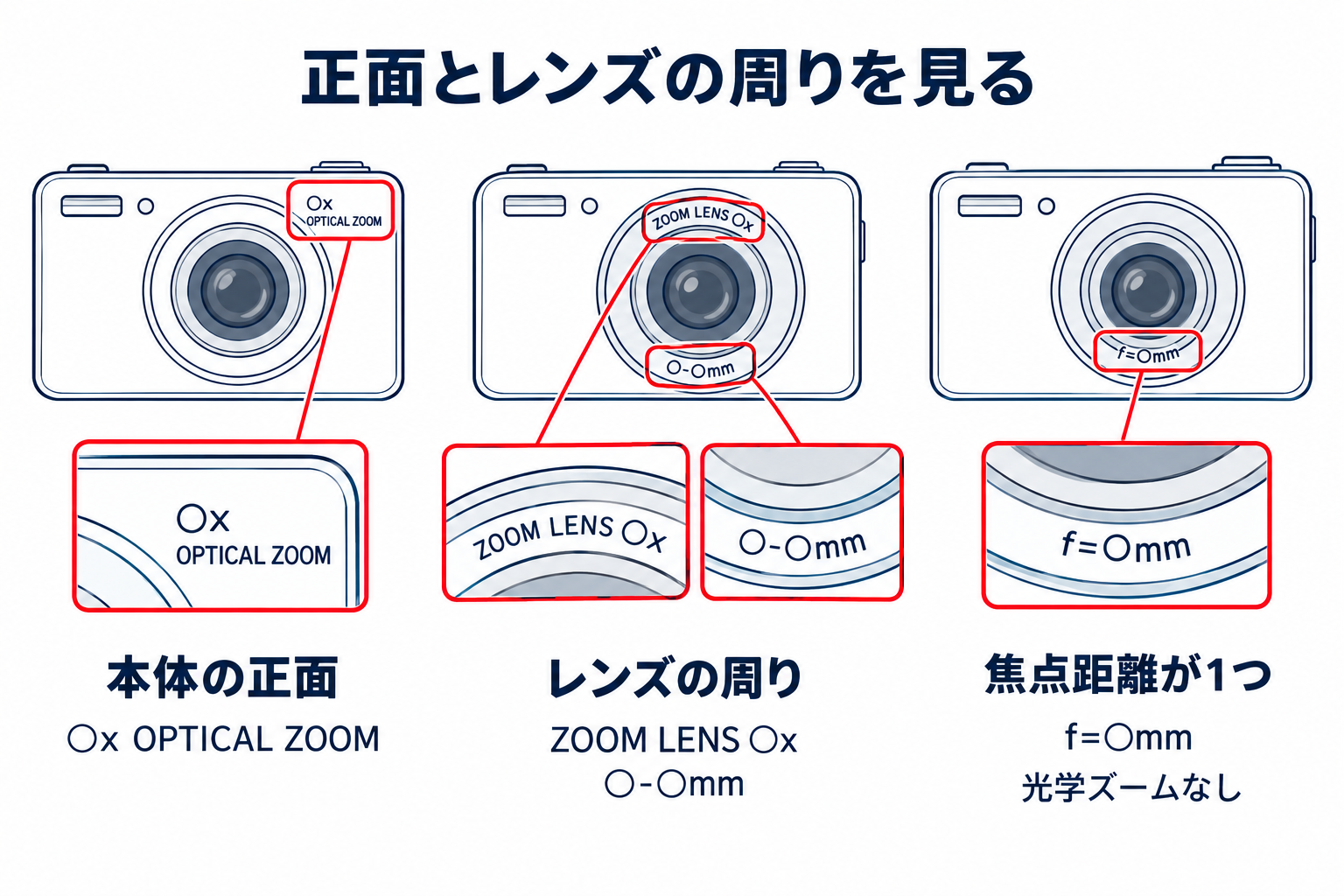 本体正面のOPTICAL ZOOM、レンズ周囲のZOOM LENSと焦点距離範囲、単焦点のf表記を囲んだ3台の模式図