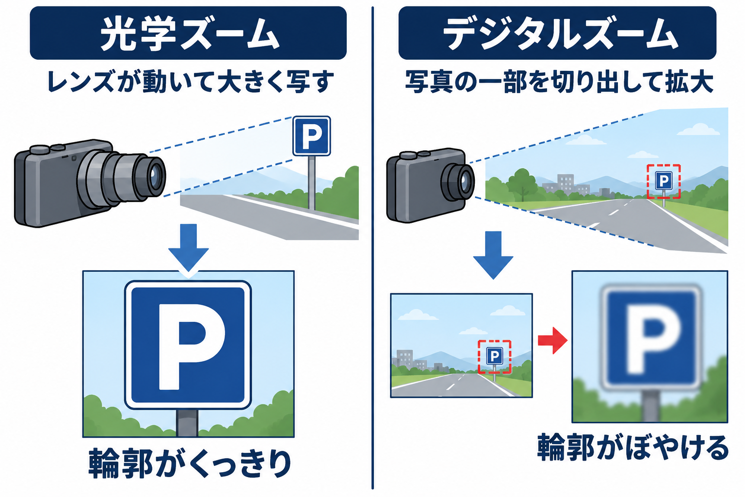 光学ズームはレンズを動かして写し、デジタルズームは同じ看板の写った写真を切り出して拡大する模式図