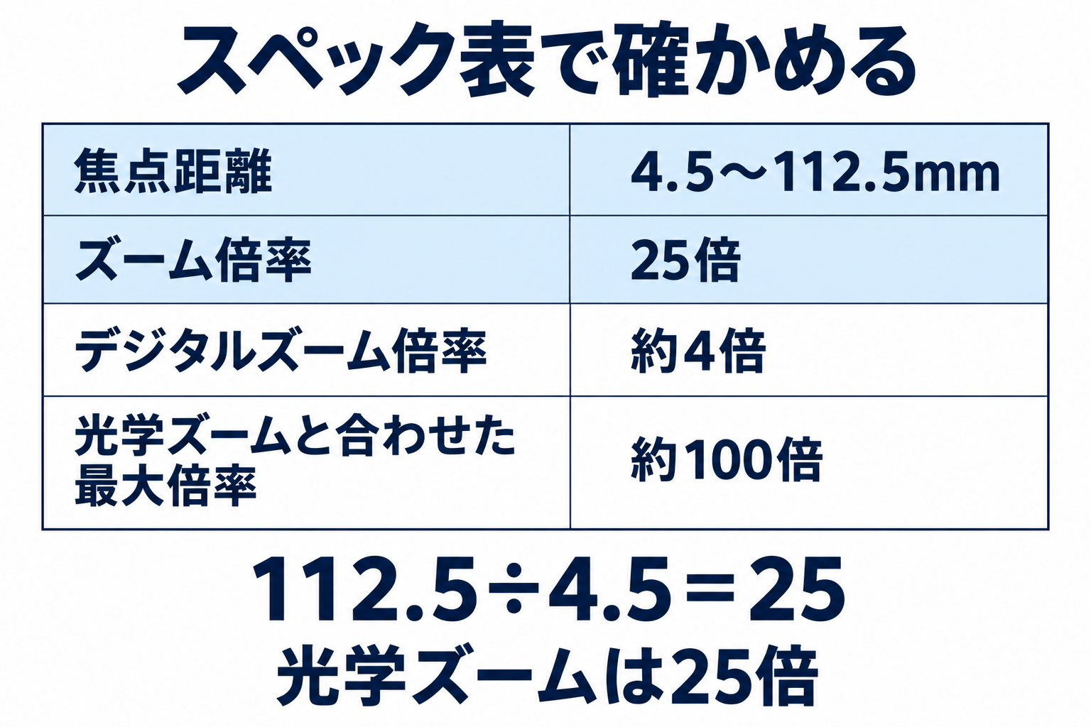 焦点距離4.5〜112.5mmとズーム倍率25倍の行を示し、112.5÷4.5=25で光学倍率を確かめるスペック表の模式図