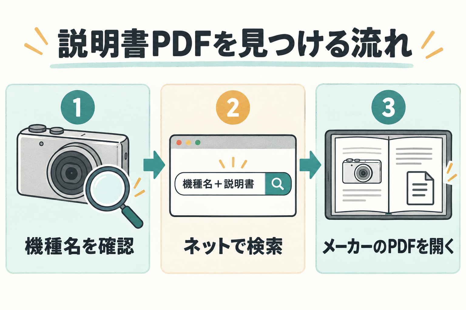 カメラの機種名を確認し、「機種名+説明書」で検索してメーカーの説明書PDFを開く3段階の流れ