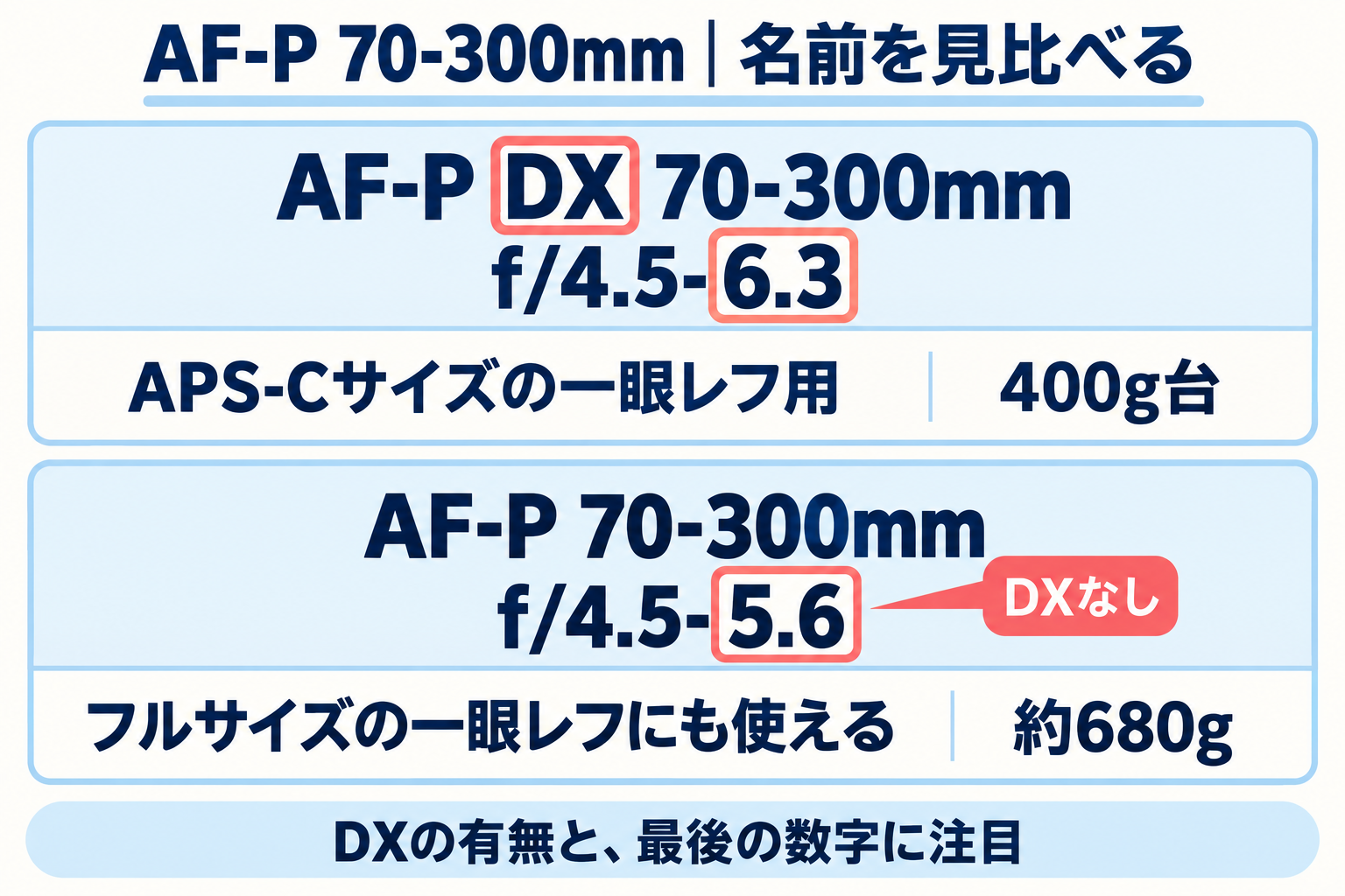 AF-P 70-300mmの名前比較。DX付きのf/4.5-6.3はAPS-Cサイズの一眼レフ用で400g台。DXなしのf/4.5-5.6はフルサイズの一眼レフにも使え、約680g。