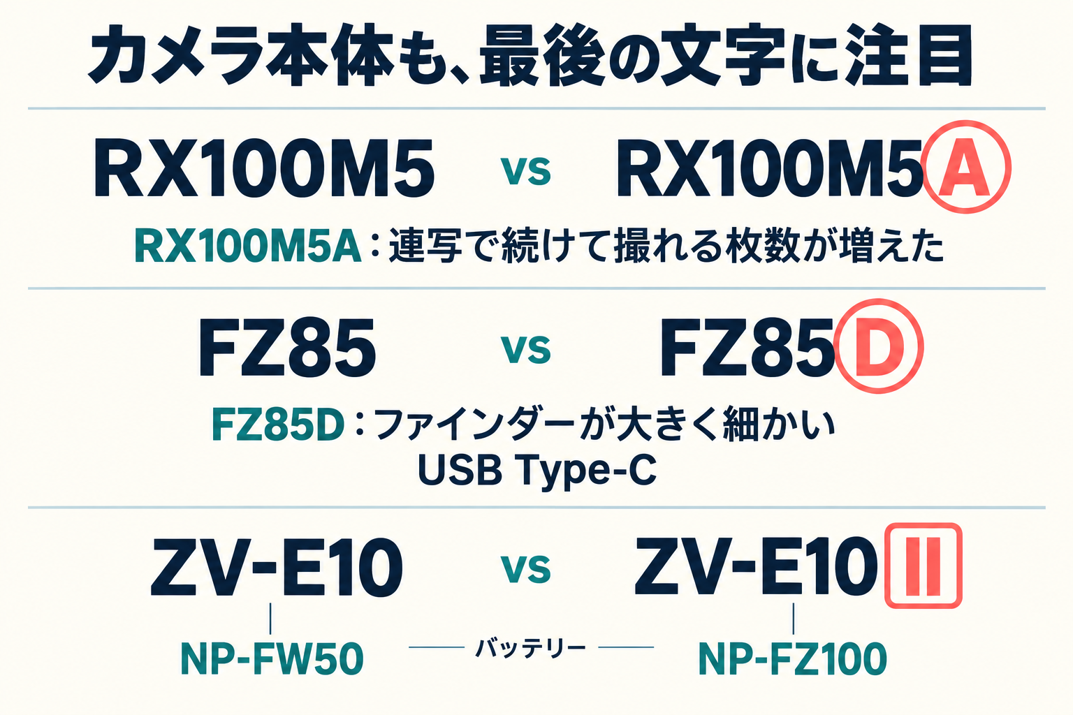 カメラ本体の型番比較。RX100M5Aは連写枚数が増加。FZ85Dはファインダーが大きく細かく、USB Type-C。ZV-E10のバッテリーはNP-FW50、ZV-E10 IIはNP-FZ100。A・D・IIの違いを強調。