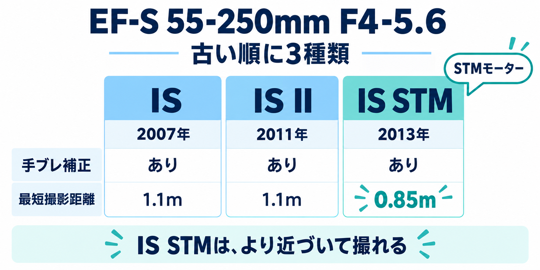 EF-S 55-250mm F4-5.6のIS・IS II・IS STMを発売順に比較。3本とも手ブレ補正あり。最短撮影距離はIS・IS IIが1.1m、IS STMが0.85m。IS STMはSTMモーター。
