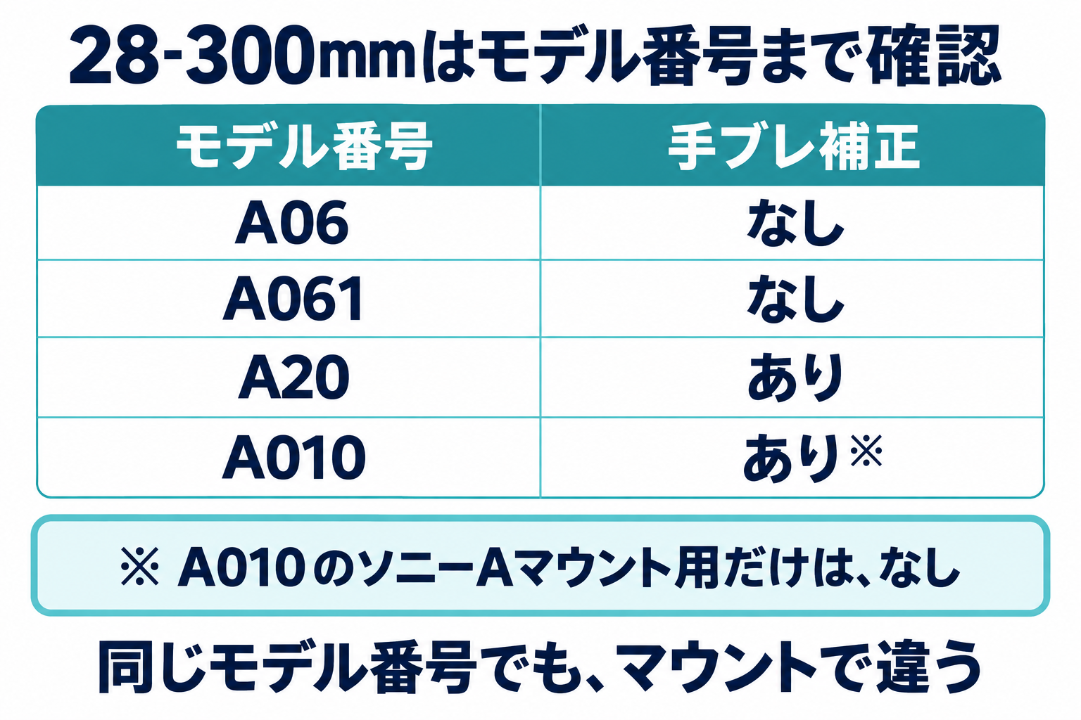 タムロン28-300mmのモデル別のレンズ側手ブレ補正。A06・A061はなし、A20・A010はあり。ただしA010のソニーAマウント用だけはなし。