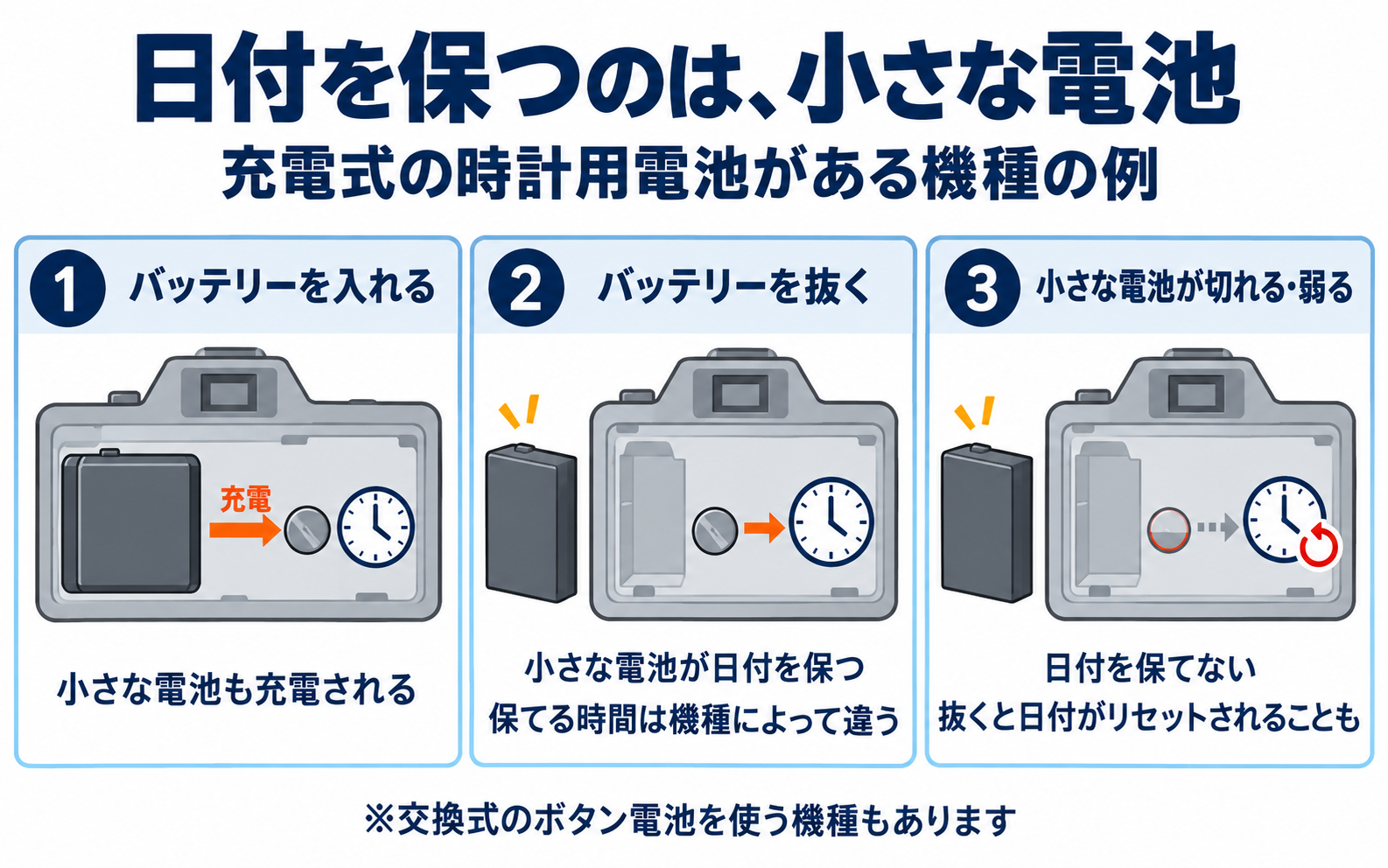 時計用の小さな電池が、バッテリーを抜いた間の日付と時刻を保つ仕組み。小さな電池が切れる・弱ると日付がリセットされることがある。