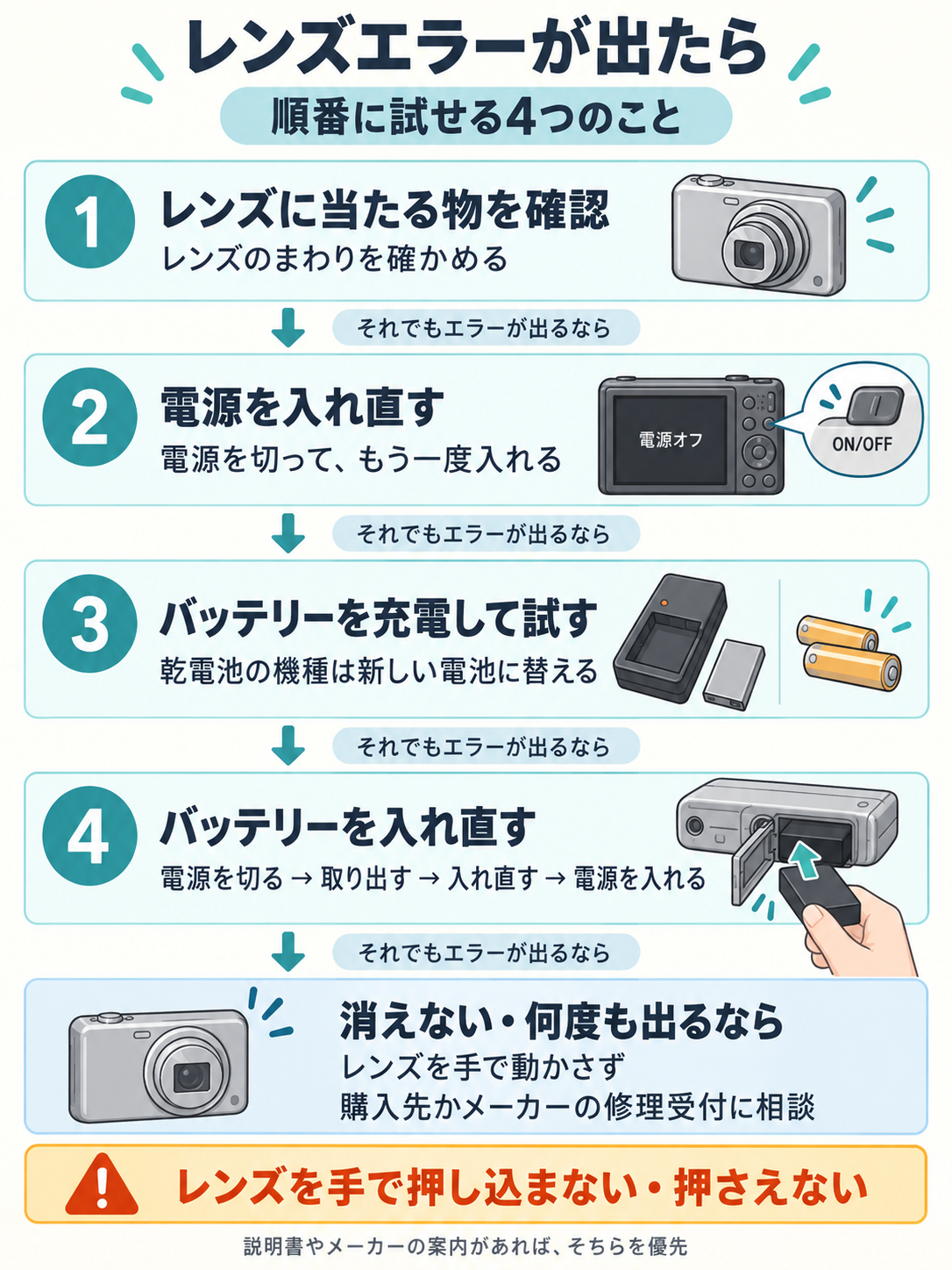 レンズに当たる物の確認、電源の入れ直し、充電、バッテリーの入れ直しを順に試し、直らなければ相談する流れ