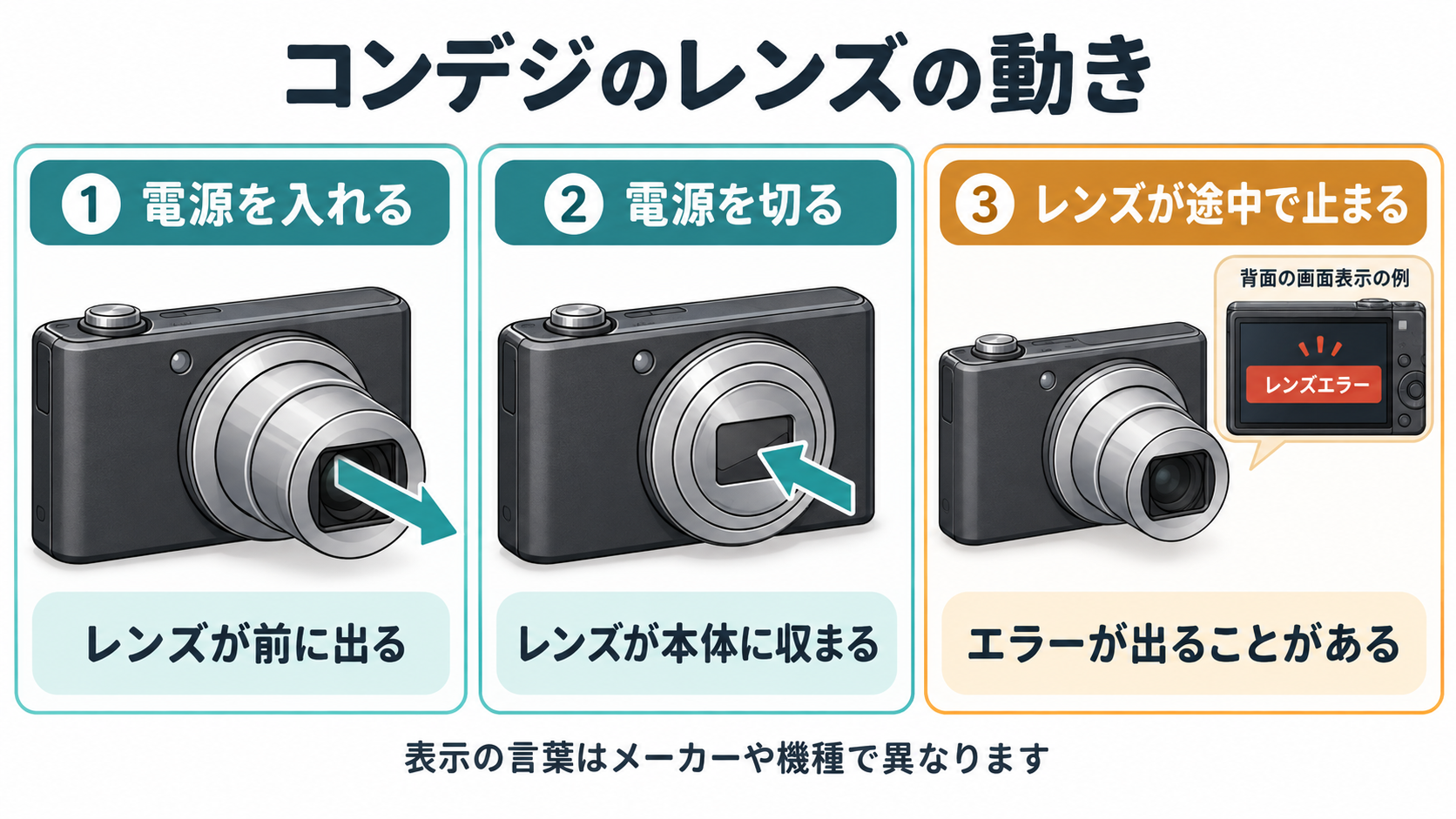 電源を入れるとレンズが前に出て、切ると本体に収まる正常な動きと、途中で止まりレンズエラーが表示される例