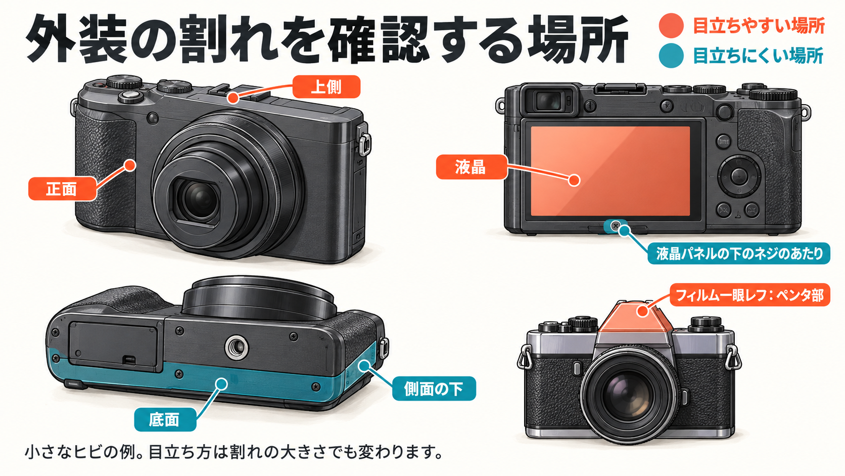 液晶・正面・上側とフィルム一眼レフのペンタ部を橙色、液晶パネル下のネジ付近・側面の下・底面を青緑色で示す外装確認図