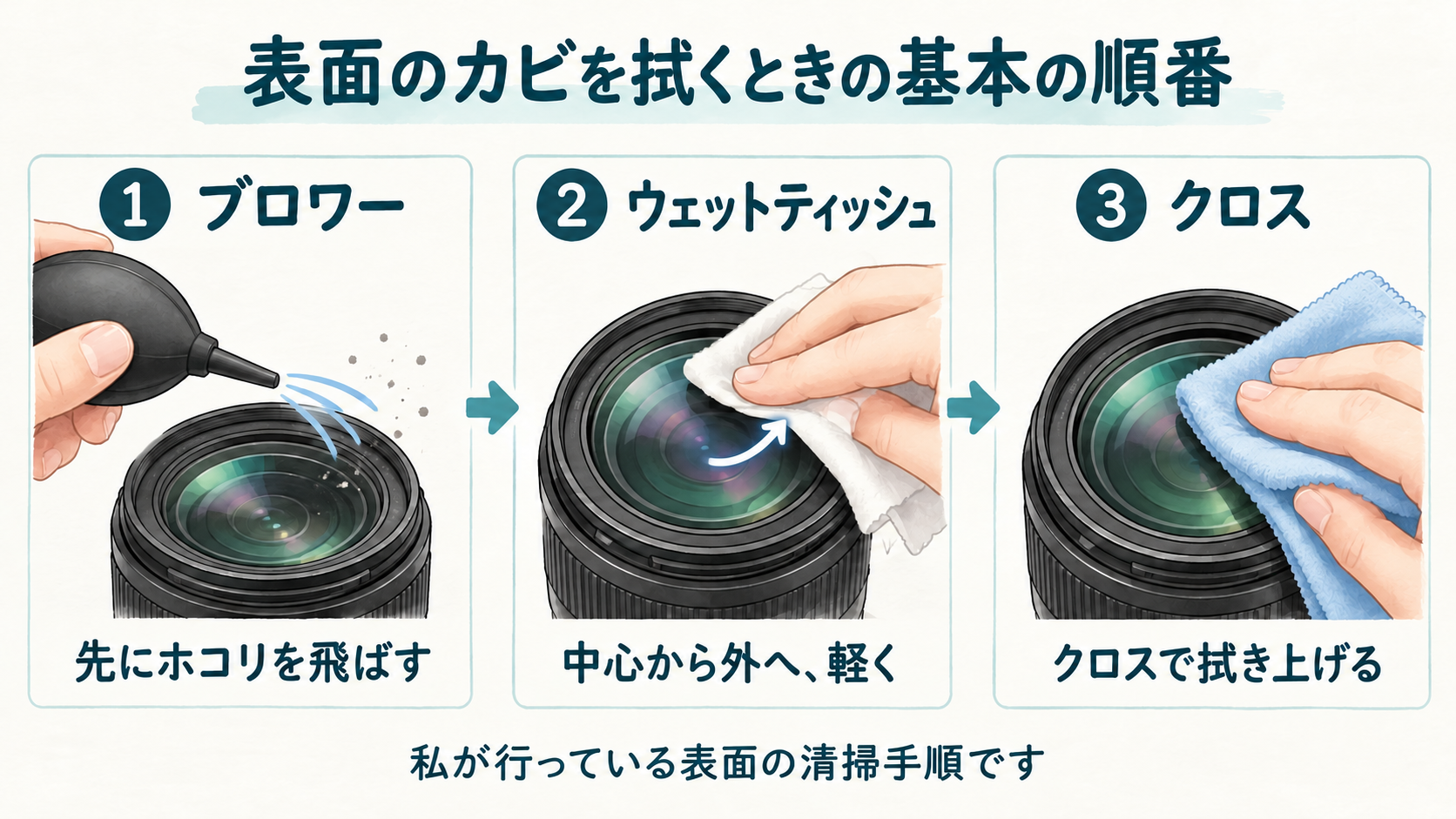 レンズ表面の清掃手順。ブロワーでホコリを飛ばし、ウェットタイプのレンズクリーニングティッシュで中心から外へ軽く拭き、クロスで拭き上げる。