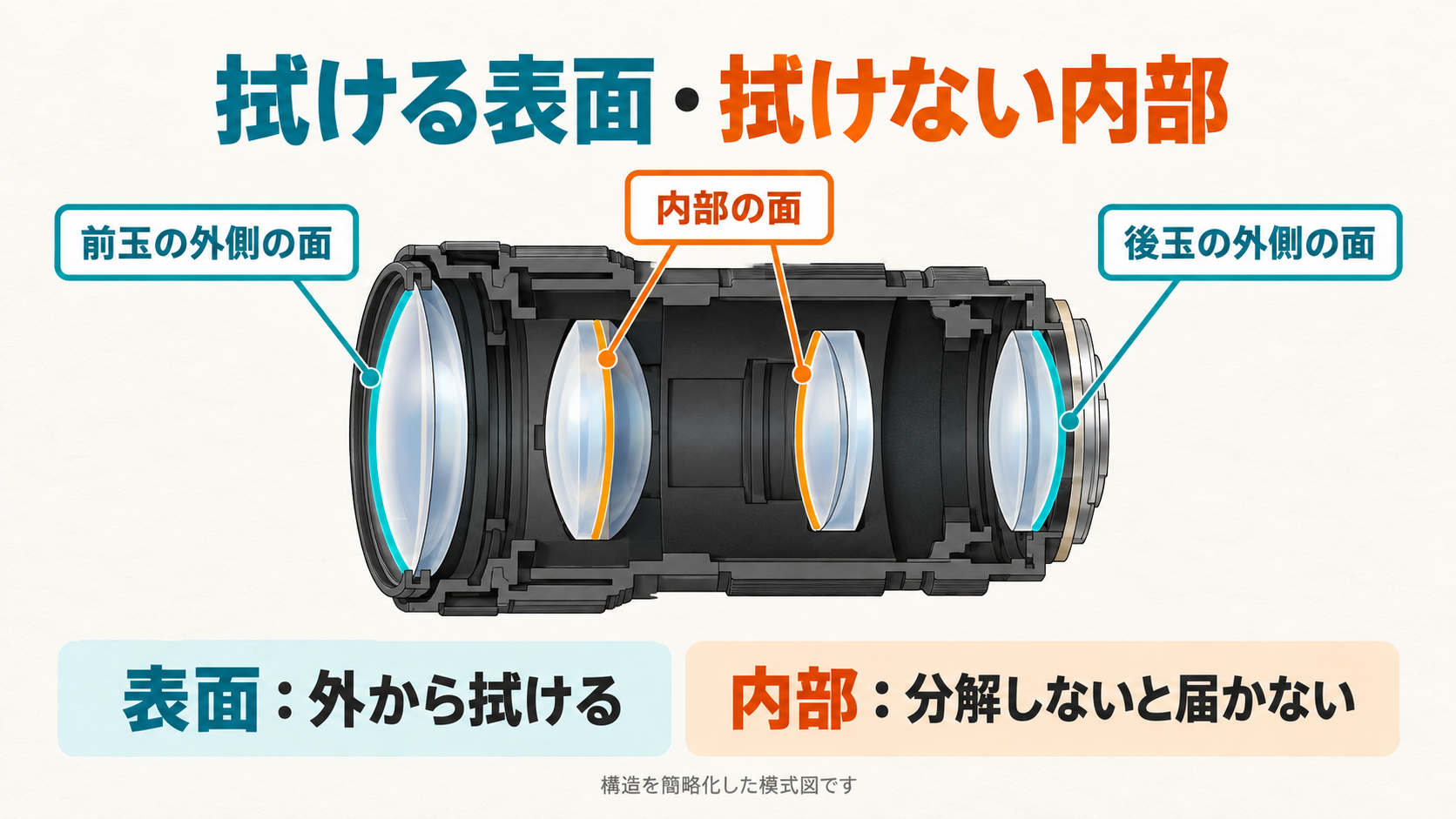 交換レンズの断面図。前玉と後玉の外側の面は拭ける表面、鏡筒の中の向かい合うガラス面は外から拭けない内部。