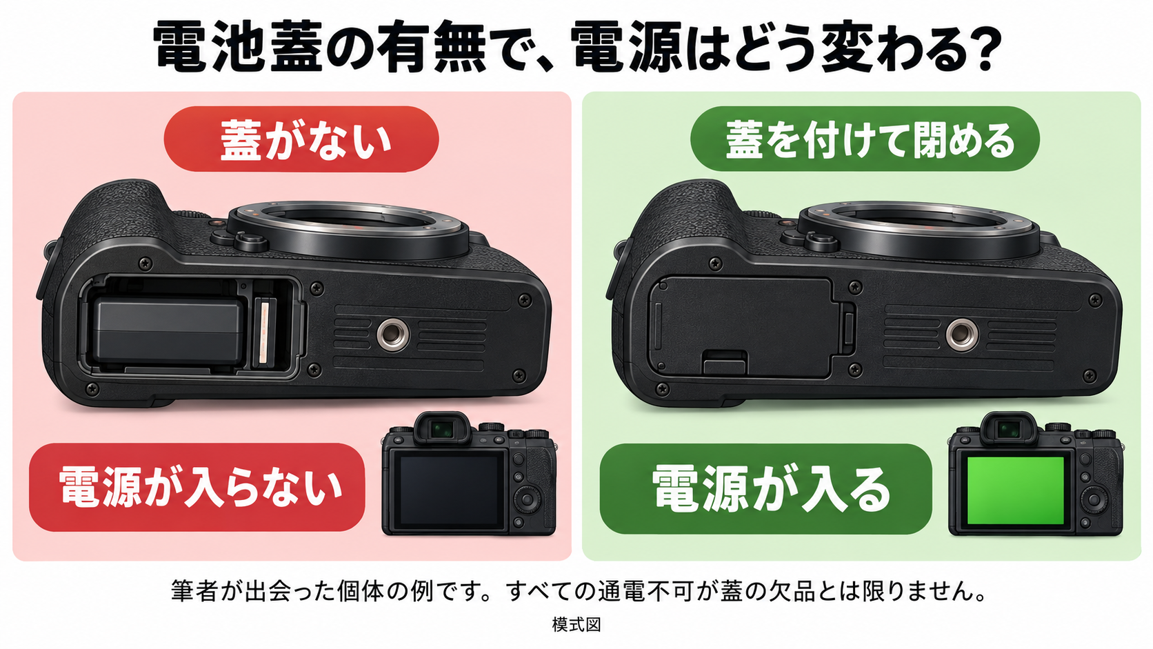 電池蓋がないと電源が入らず、蓋を付けて閉めると電源が入るカメラの模式図。筆者が出会った個体の例。
