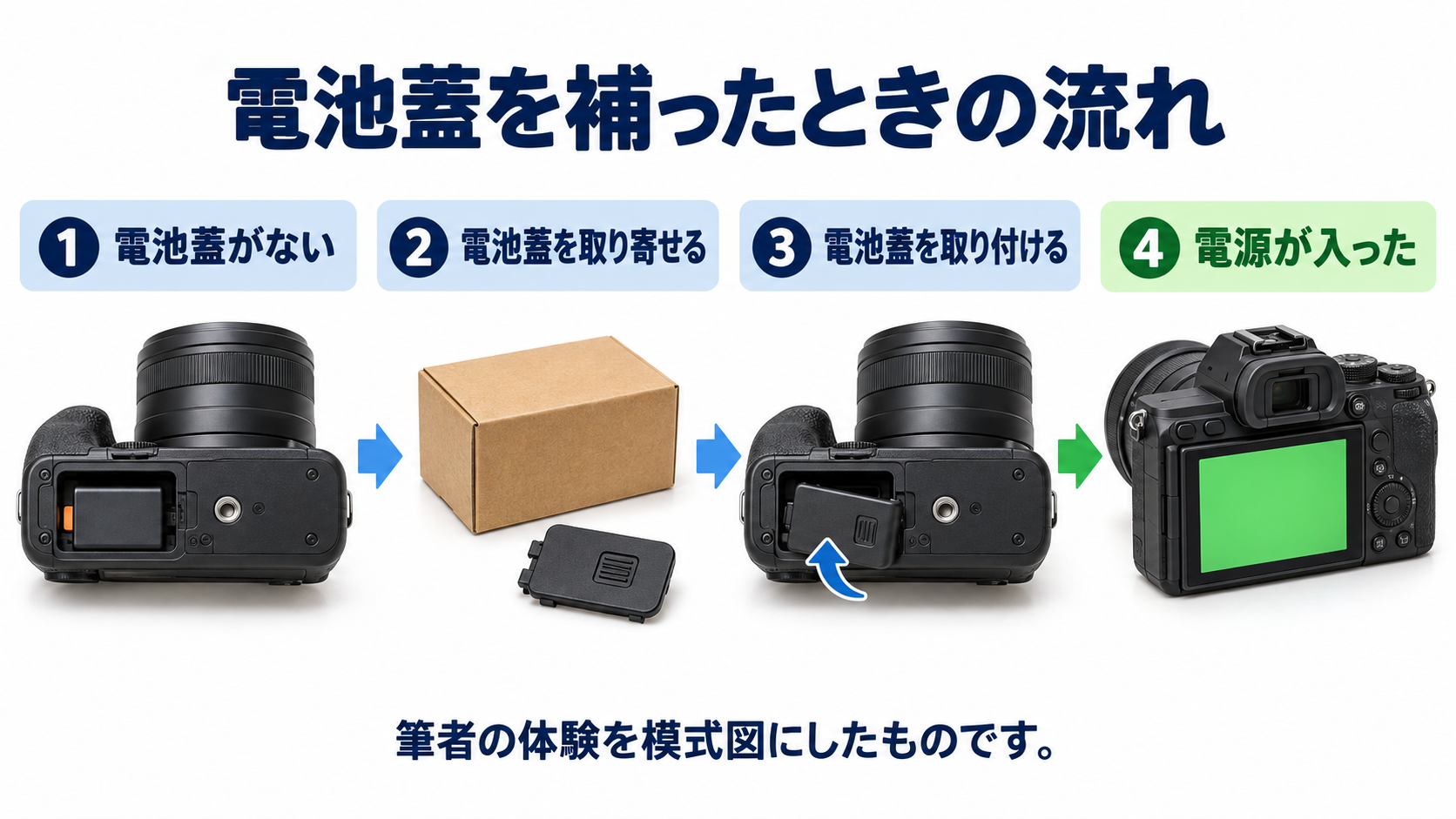 電池蓋の欠品、取り寄せ、取り付け、電源が入るまでの筆者の体験を表した4段階の模式図。
