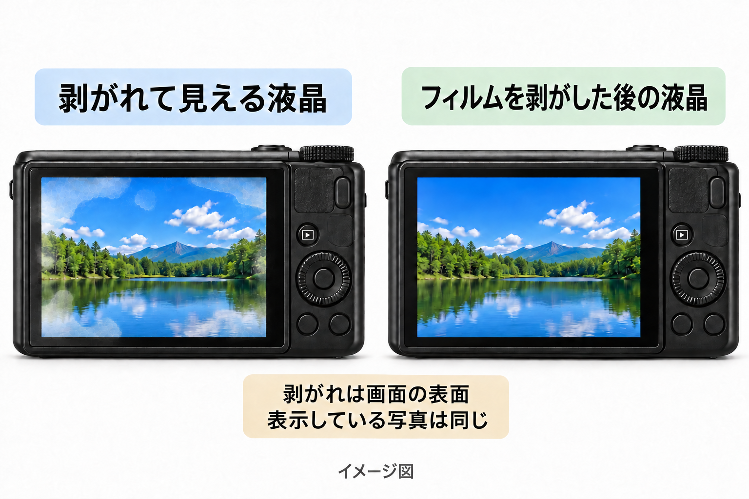 表面のコーティングが剥がれて見える液晶と、フィルムを剥がした後の液晶に、同じ風景写真を表示して比べたイメージ図