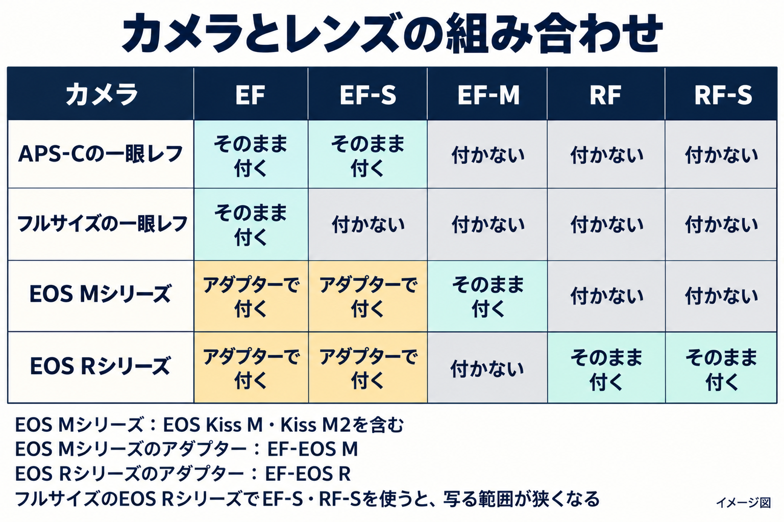 APS-Cの一眼レフ、フルサイズの一眼レフ、EOS Mシリーズ、EOS Rシリーズと、EF・EF-S・EF-M・RF・RF-Sの組み合わせを、そのまま付く・アダプターで付く・付かないで示したイメージ図