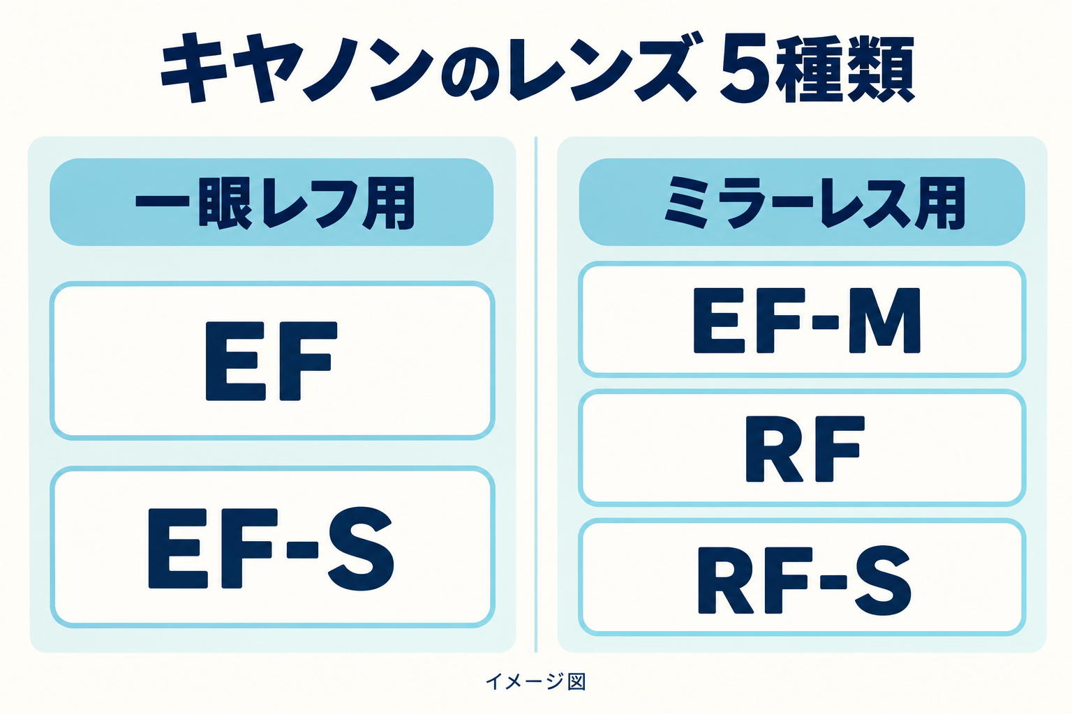 キヤノンのレンズ5種類を、一眼レフ用のEF・EF-Sと、ミラーレス用のEF-M・RF・RF-Sの2列に分けたイメージ図